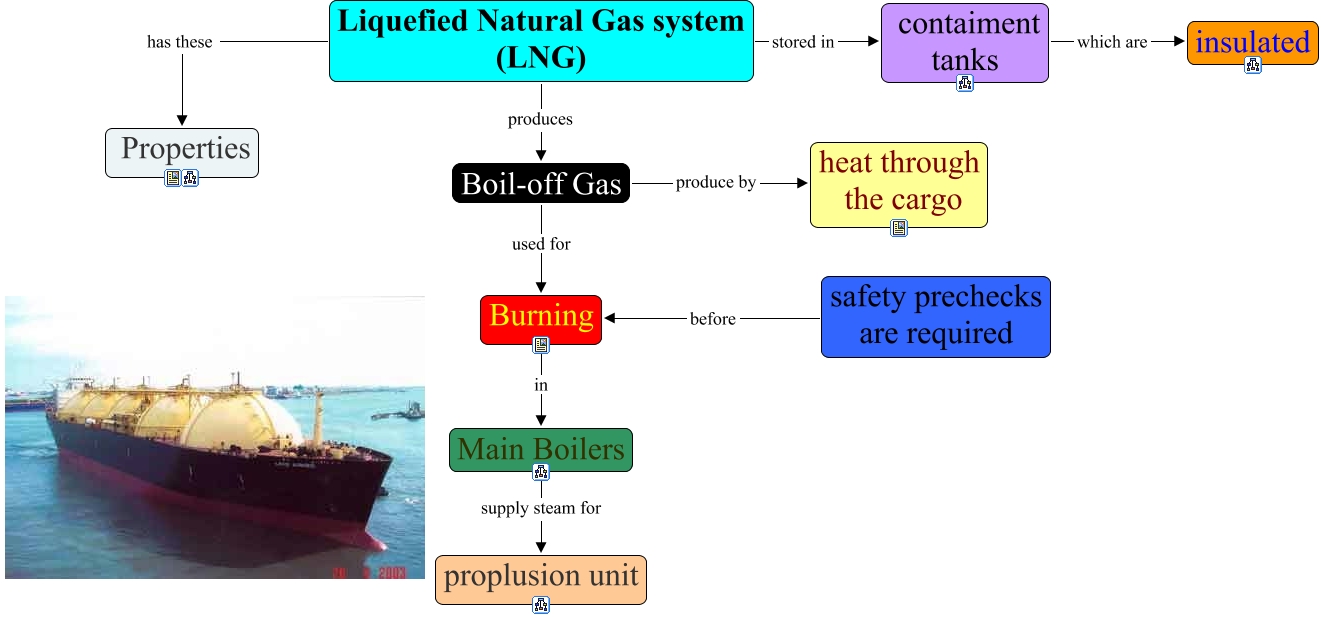 LNG System