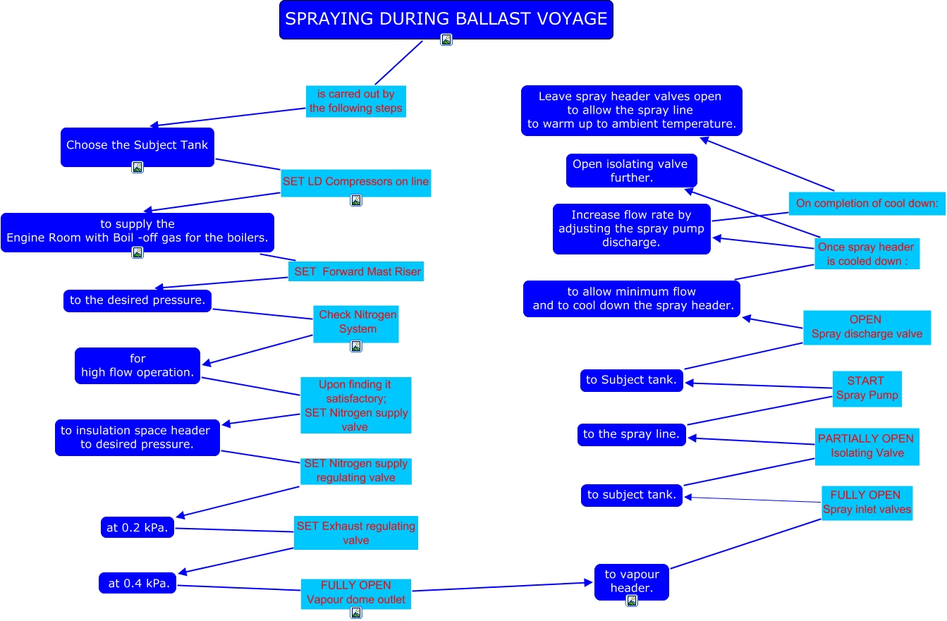 Spraying During Ballast Voyage of an LNG Carrier