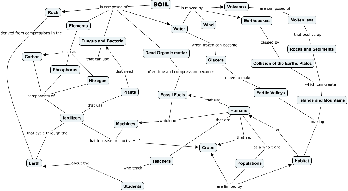 Trushell-c-map1 - What is Soil