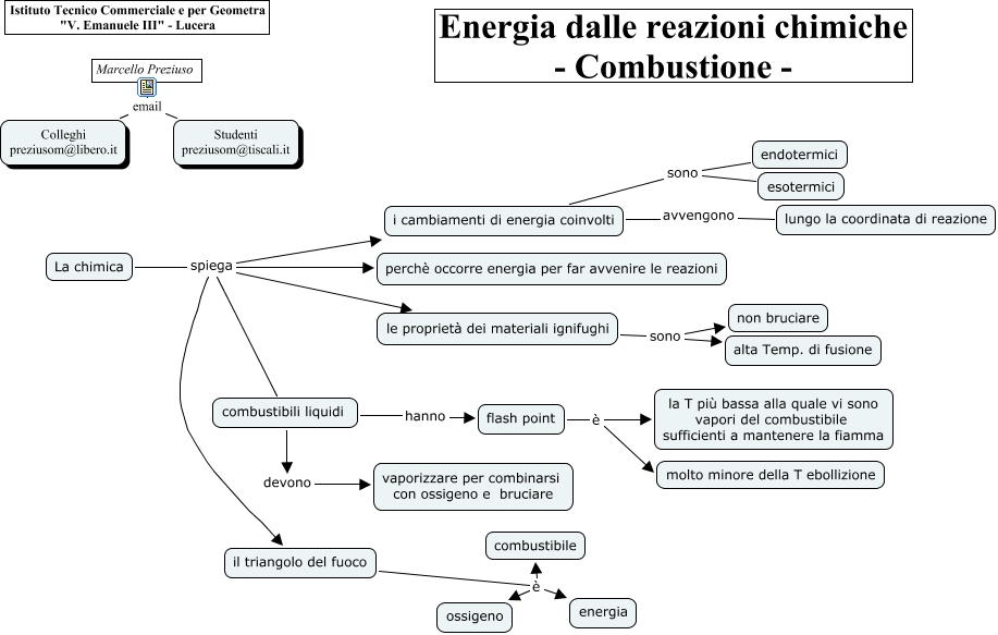 Combustione e legami
