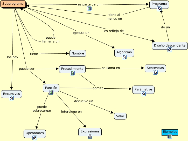 Subprogramas - ¿Qué es un subprograma?