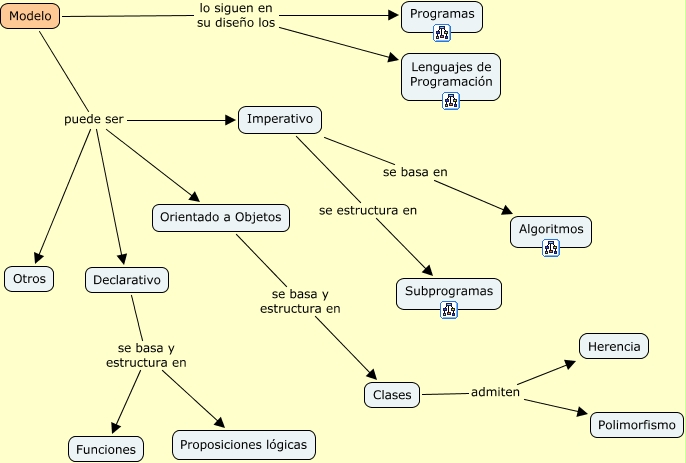 Modelos de programación - ¿Cuáles son los modelos de diseño de ...