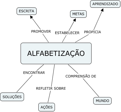 o que é letramento e alfabetização? - Mind Map