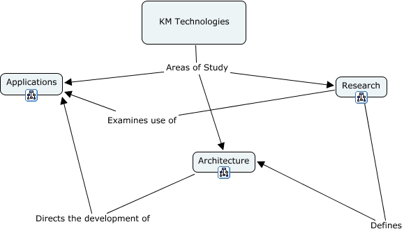 KM - Technology - What knowledge exsists in the area of KM techologies