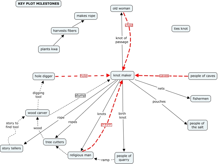 story structure