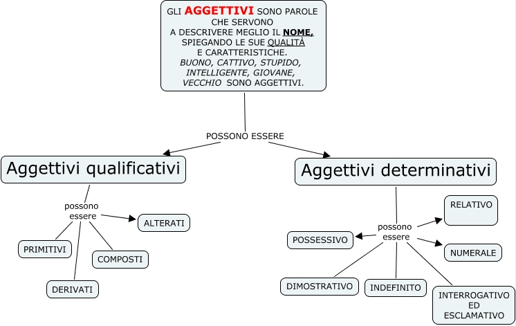 Aggettivi Mappa Concettuale