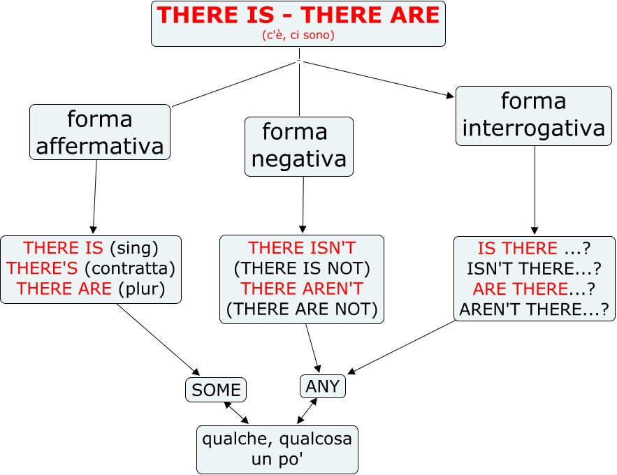 Inglese There Is Mappa Concettuale