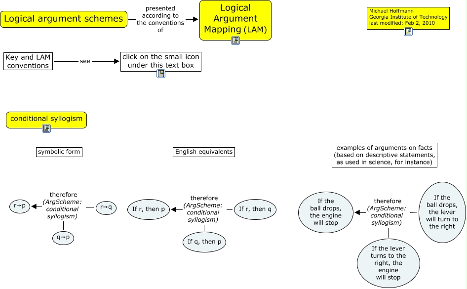 Conditional Syllogism
