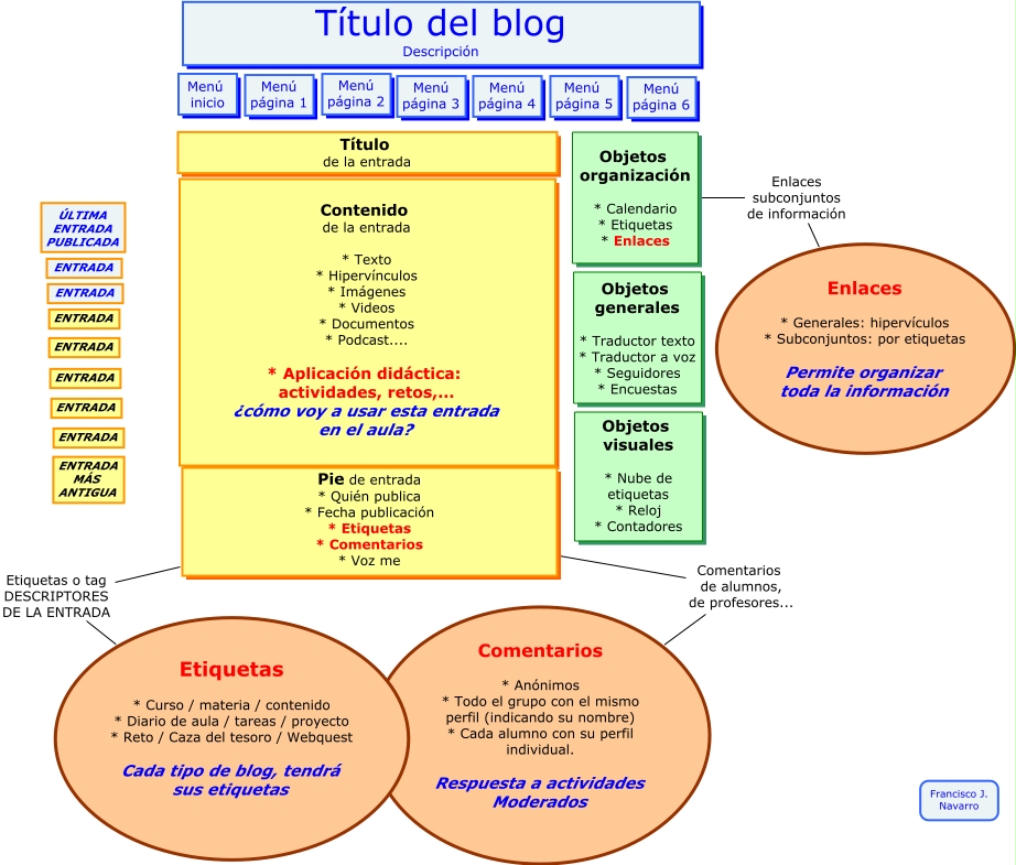 estructura blog