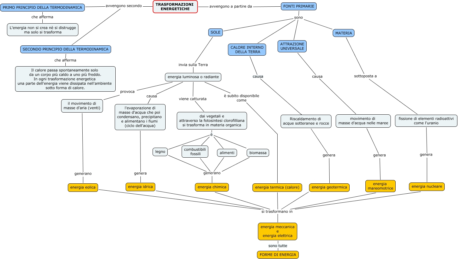 mappa energia trasformazioni.cmap, image size:1513x856