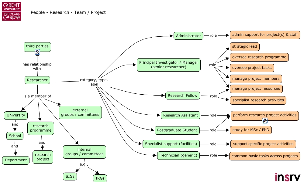 People - Research - Team and Project