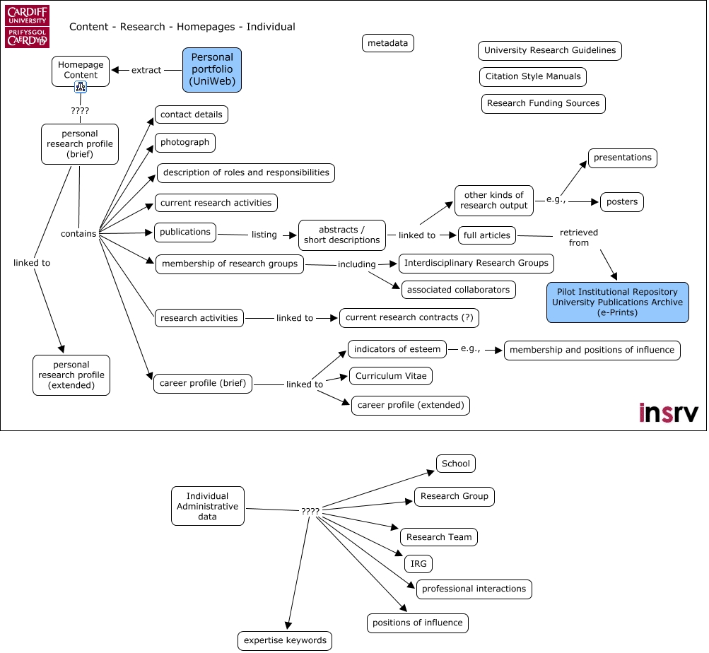 Content - Research - Homepages - Individual Profile - What data and ...