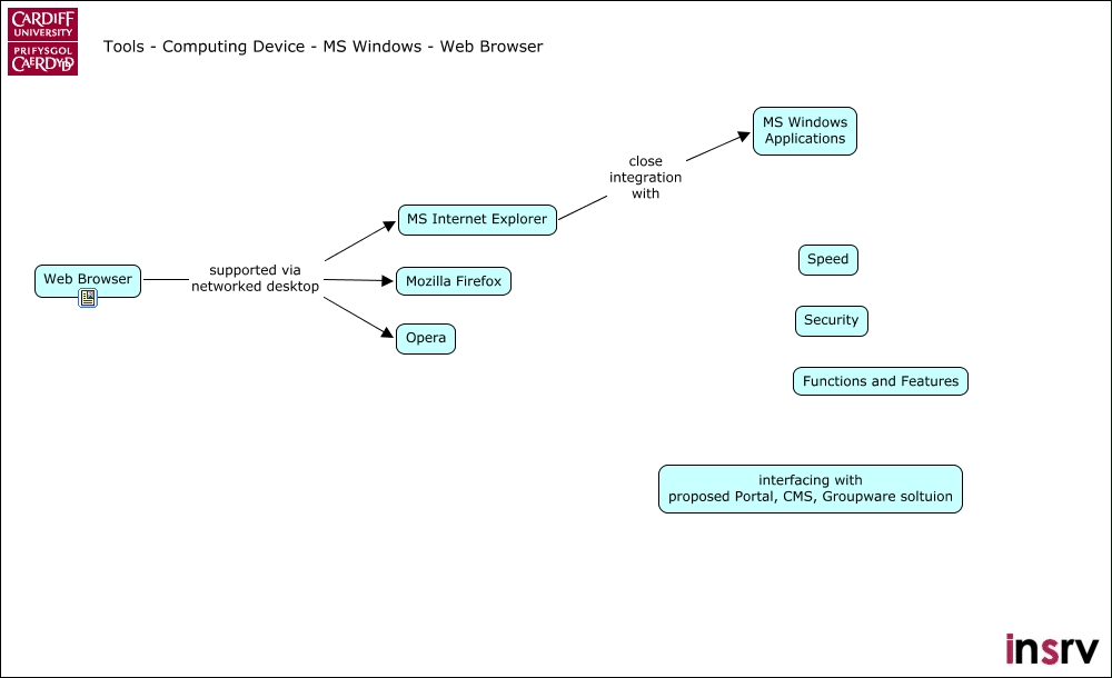 Tools - Computing Device - MS Windows - Web Browser - What are the ...