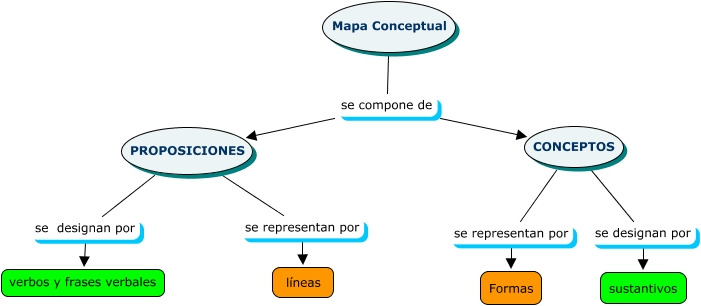 Partes de un mapa conceptual