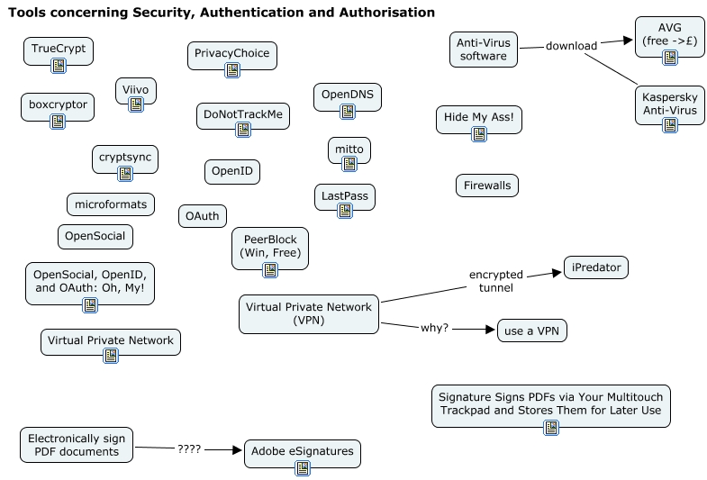 Security, Privacy, Authentication and Authorisation