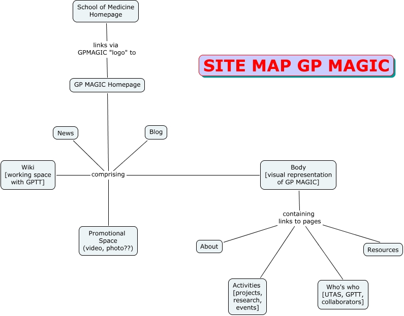 GP MAGIC site map SoM - How is the GP MAGIC website organised.