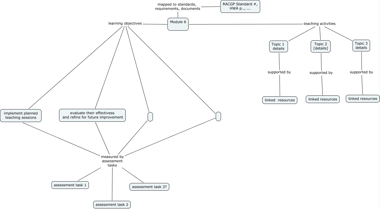 Supervisor's curriculum - Module 6 - What is in Module 6 of Supervisor ...