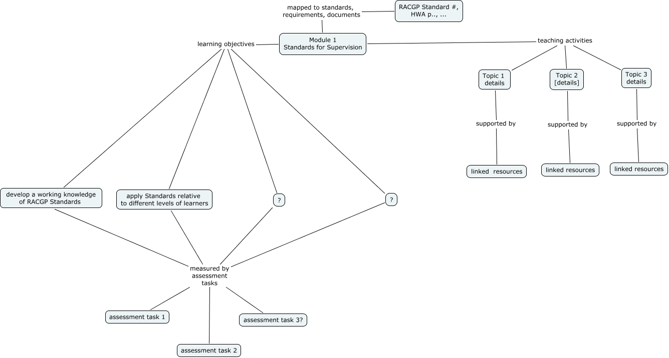 Supervisor's curriculum - Module 1 - What is in Module 1 of Supervisor ...