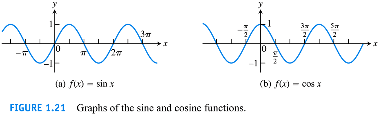 Ln cosx. Sine and cosine functions. Ln cos x график. Sine-cosine relation in Electric-Magnetic field. Direction cosine Matrix.