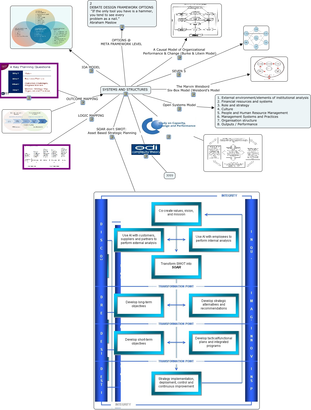 CONSCIOUS CHOICE OF AN APPROACH - What are the elements of design
