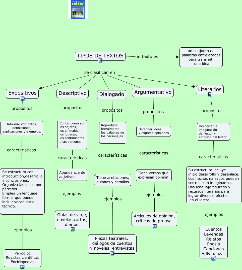 TIPOS DE TEXTOS ¿Còmo diferenciar textos expositivos de