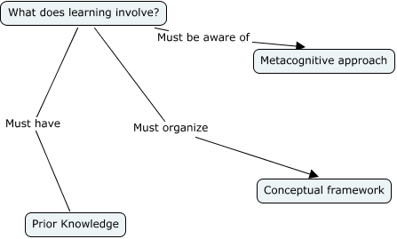 Learning - What does learning involve?