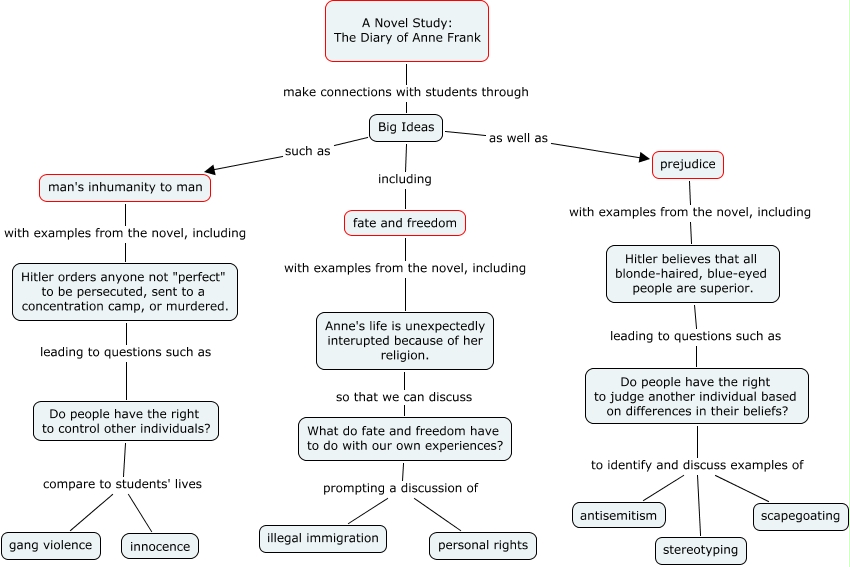 Mapping The Diary of Anne Frank Personaggi