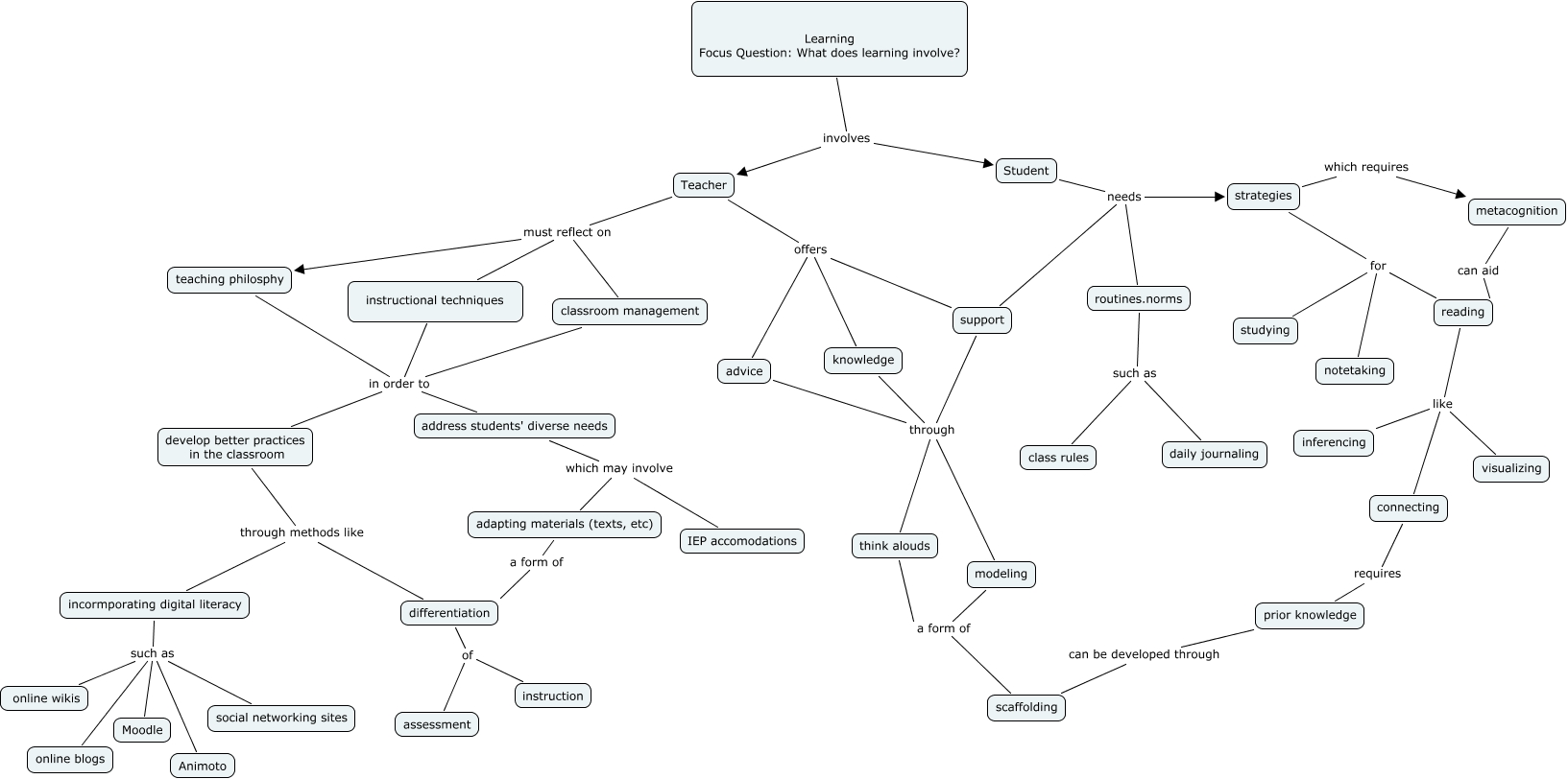 Learning - What does learning involve?