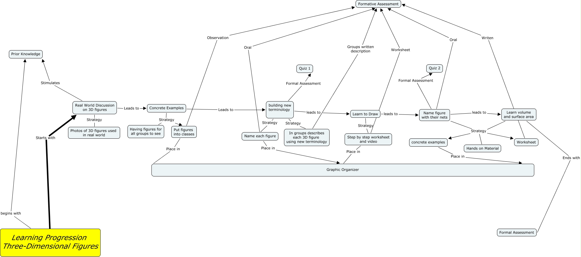 Learning Progression Draft 1
