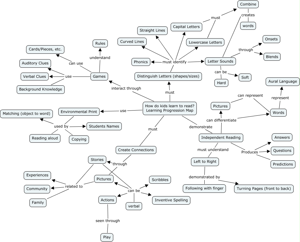 Progression Map