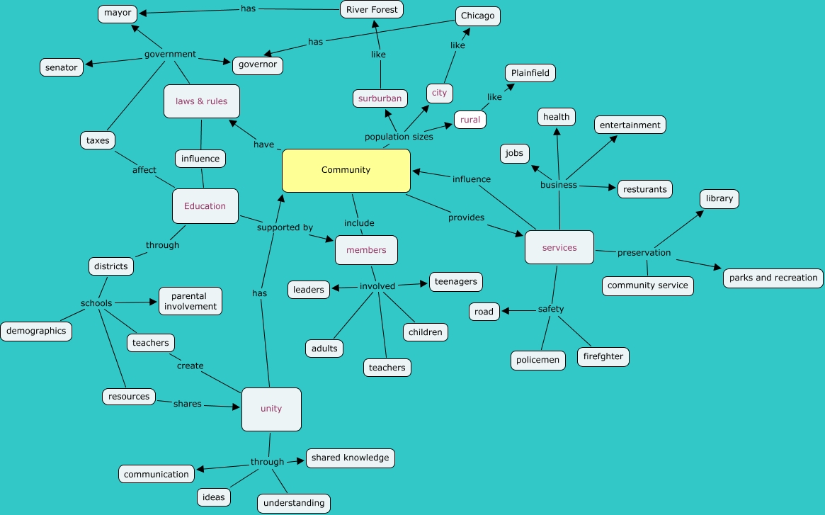 Community - What is Community?