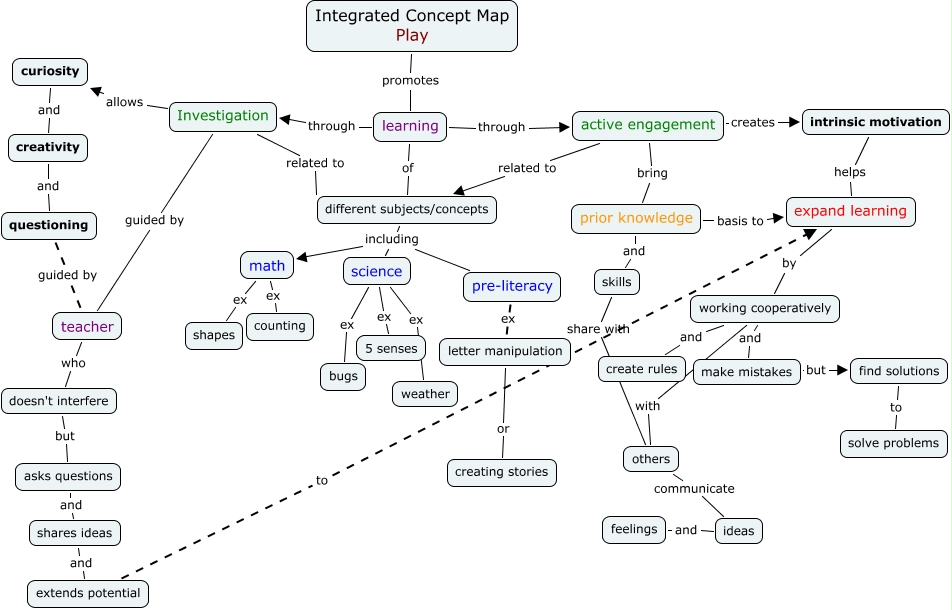 Integrated Concept Map.