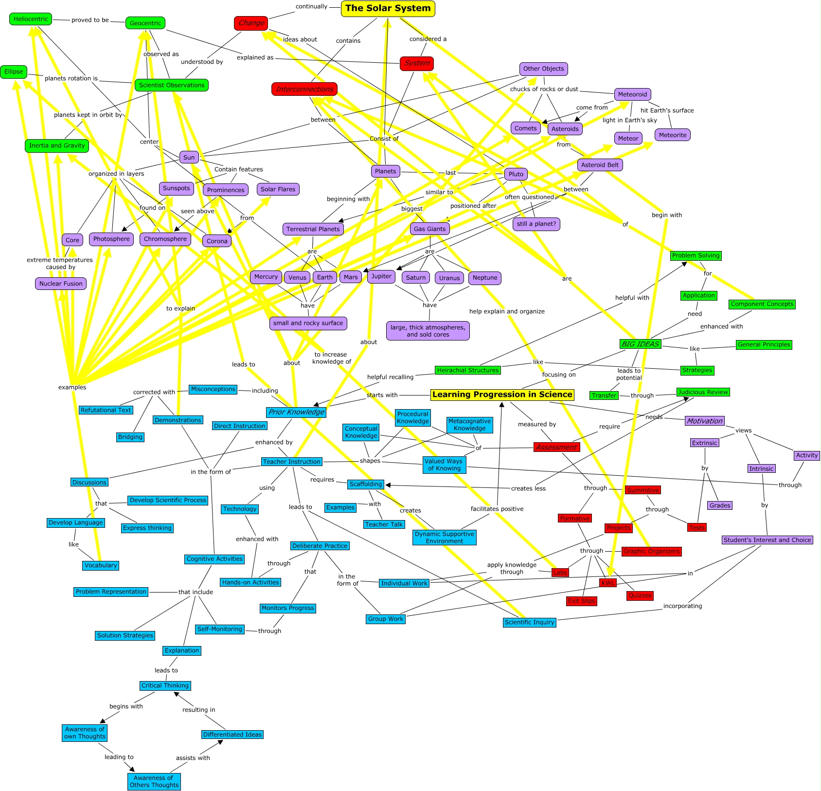 Integrated Concept Map