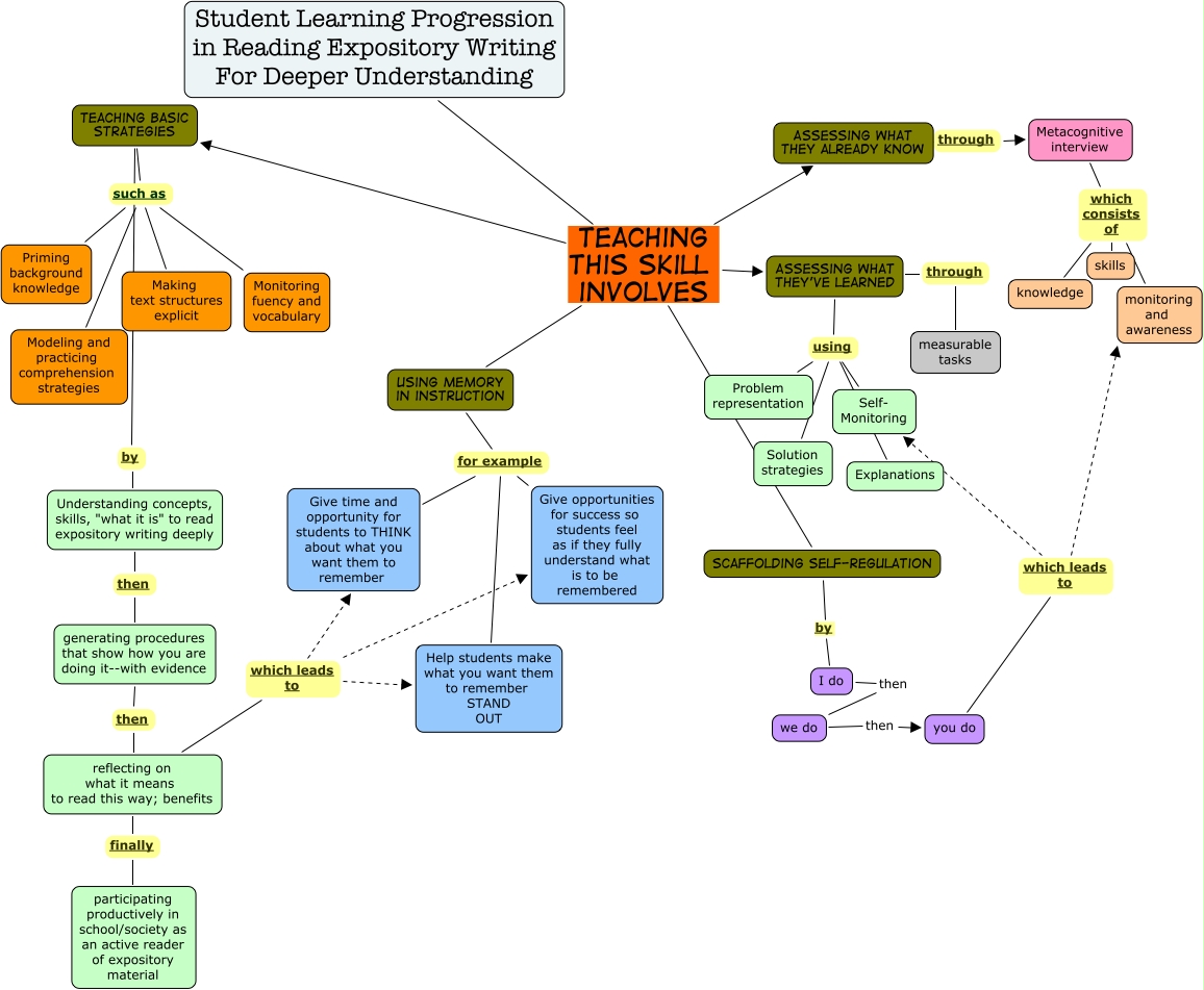 Student Learning Progression--Draft 2 (Week 5)