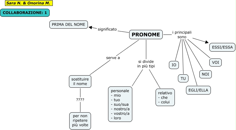pronome - Cos'è il pronome?