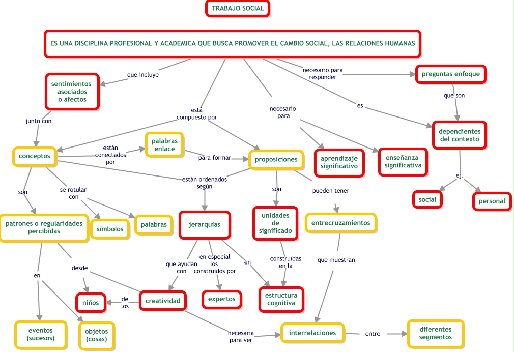 Mapas Conceptuales En Cmaptools Dnalader Porn Sex Picture