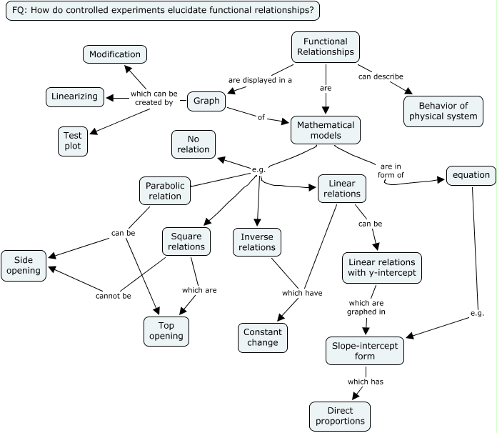 2 Functional relationships - Skeleton cmap - How do controlled ...