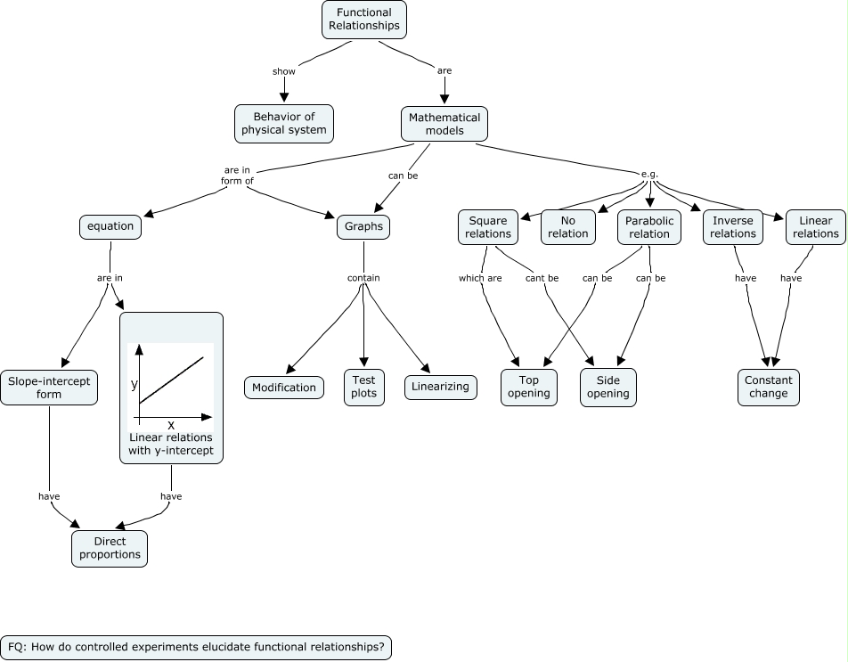 2 Functional relationships - Skeleton cmap - How do controlled ...