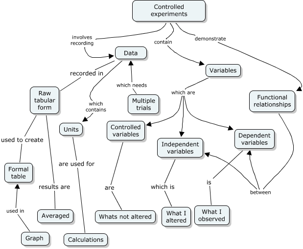 Controlled Experiment Cmap - How is a controlled experiment conducted?