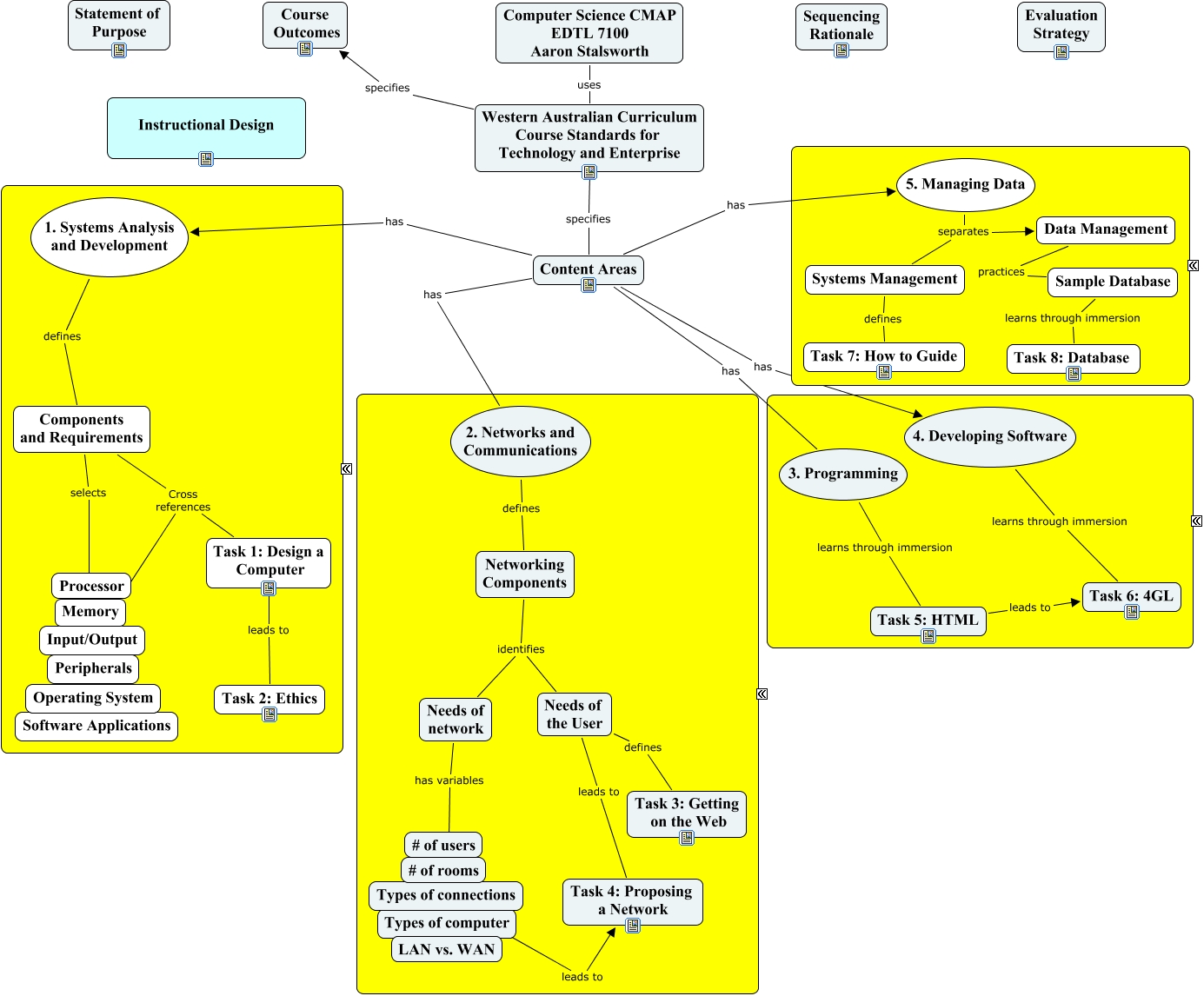 Stalsworth_CS_CMAP - How is the WACC task based learning model represented?