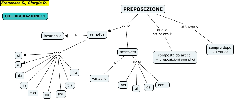 Preposizione Cos E La Preposizione