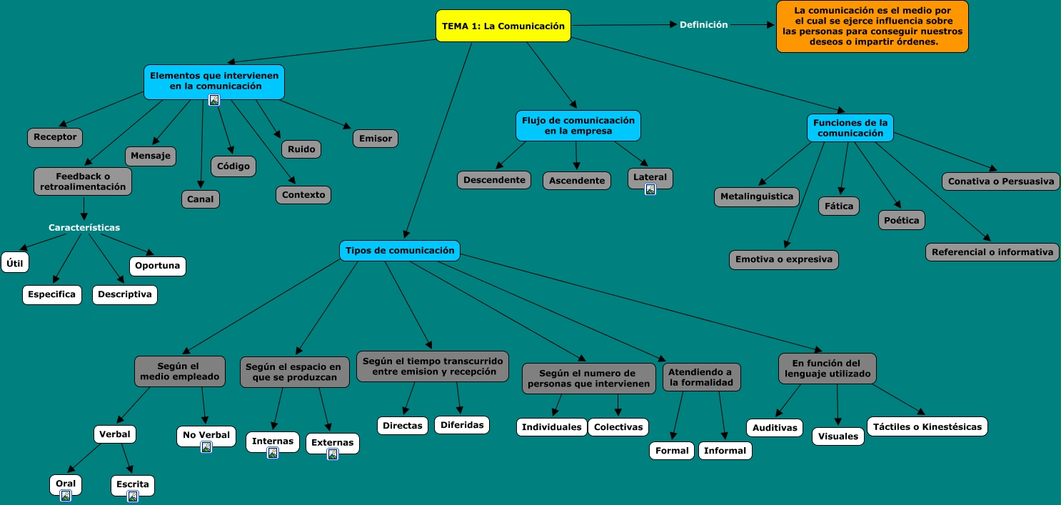 Mapa conceptual del tema 1