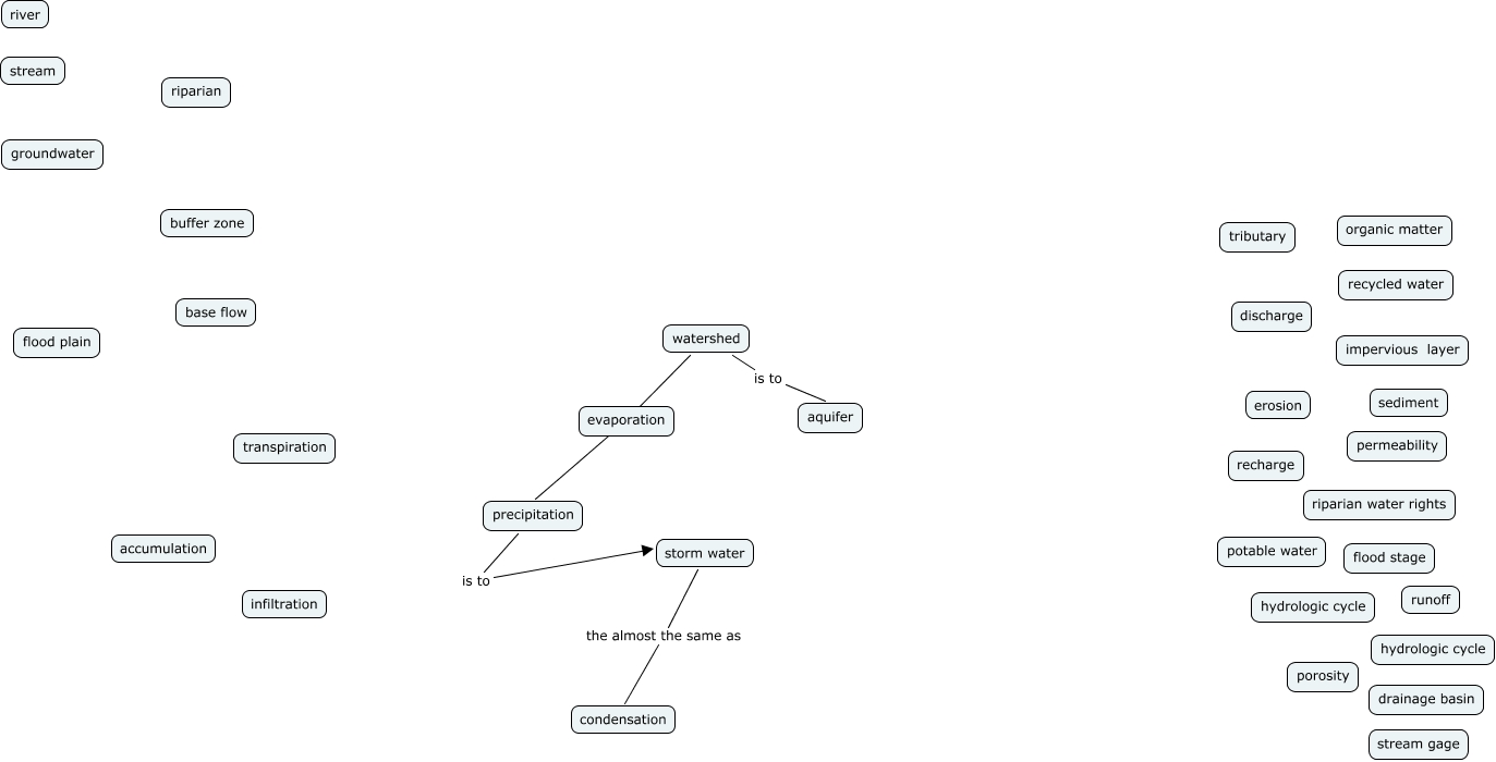 Rawr aka Elizabeth Marie Parks cmap 2 - How does water flow through a ...