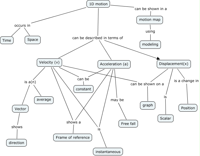 1d motion - How can one dimensional motion be described/represented?