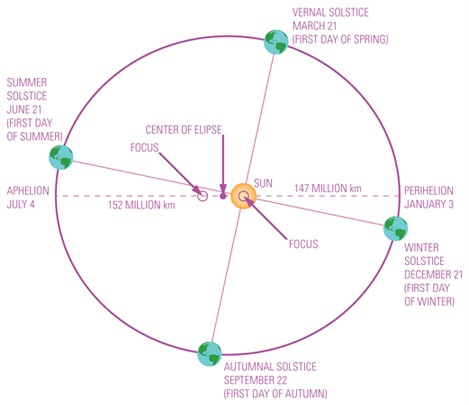 PH1311 - Prologue Part 2 / Earth's Motion; Moon's Motion