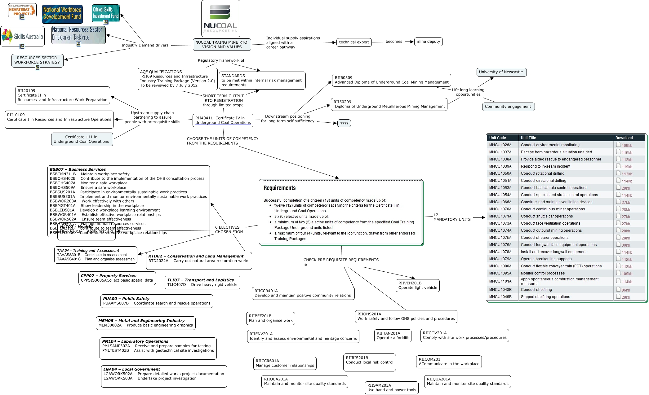 qualifications pathways - How can we position NUCOAL to get the most ...