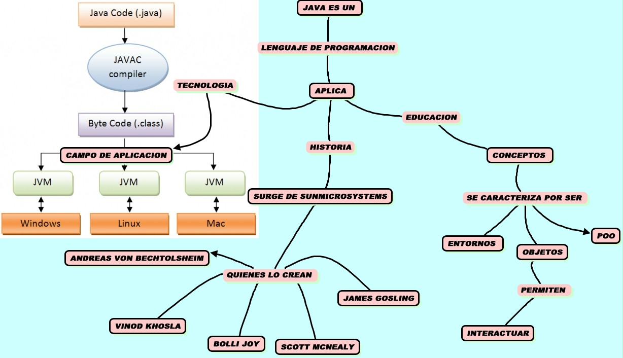 JAVA - LENGUAJE DE PROGRAMACION