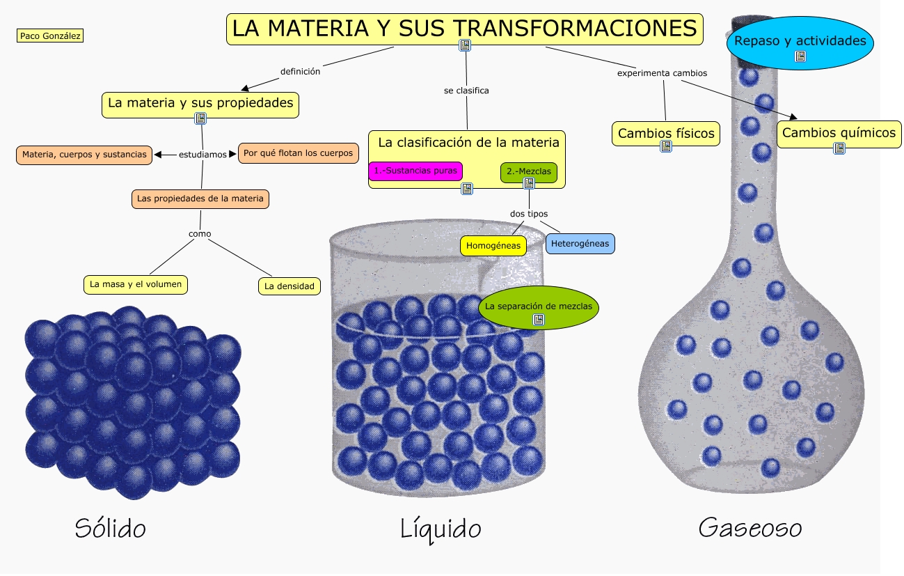 La materia y sus transformaciones