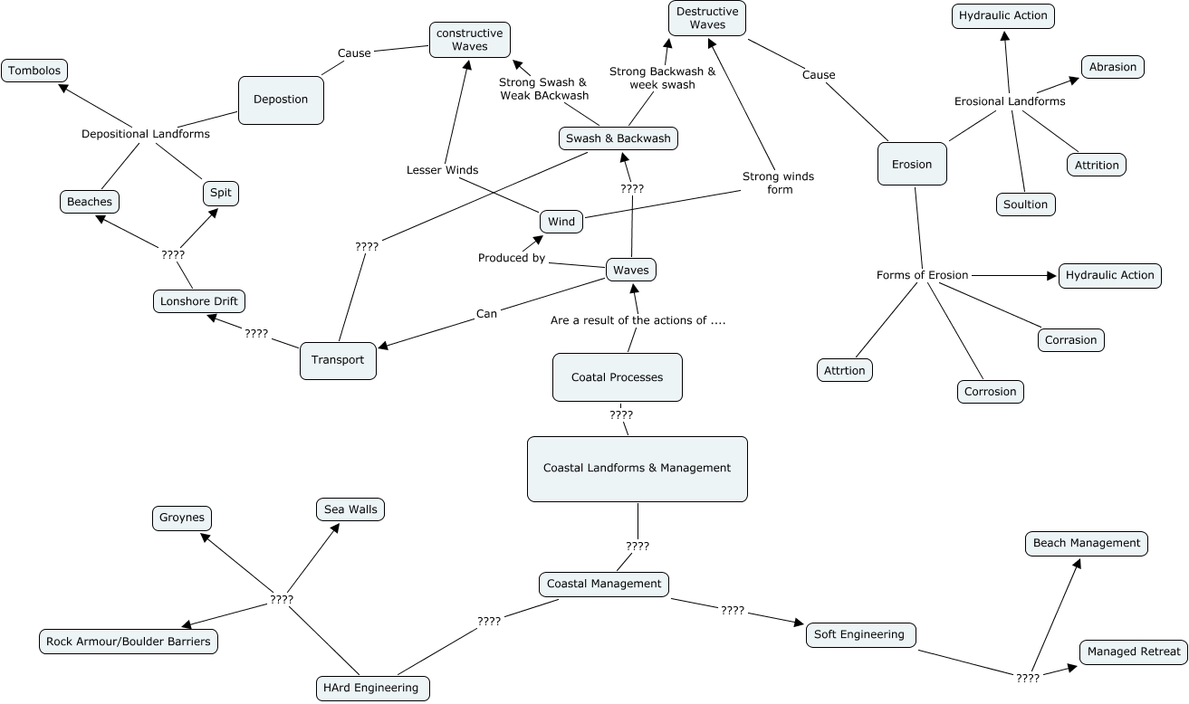 Concept Map Of Landforms Concept Map - Coastal Landforms And Management