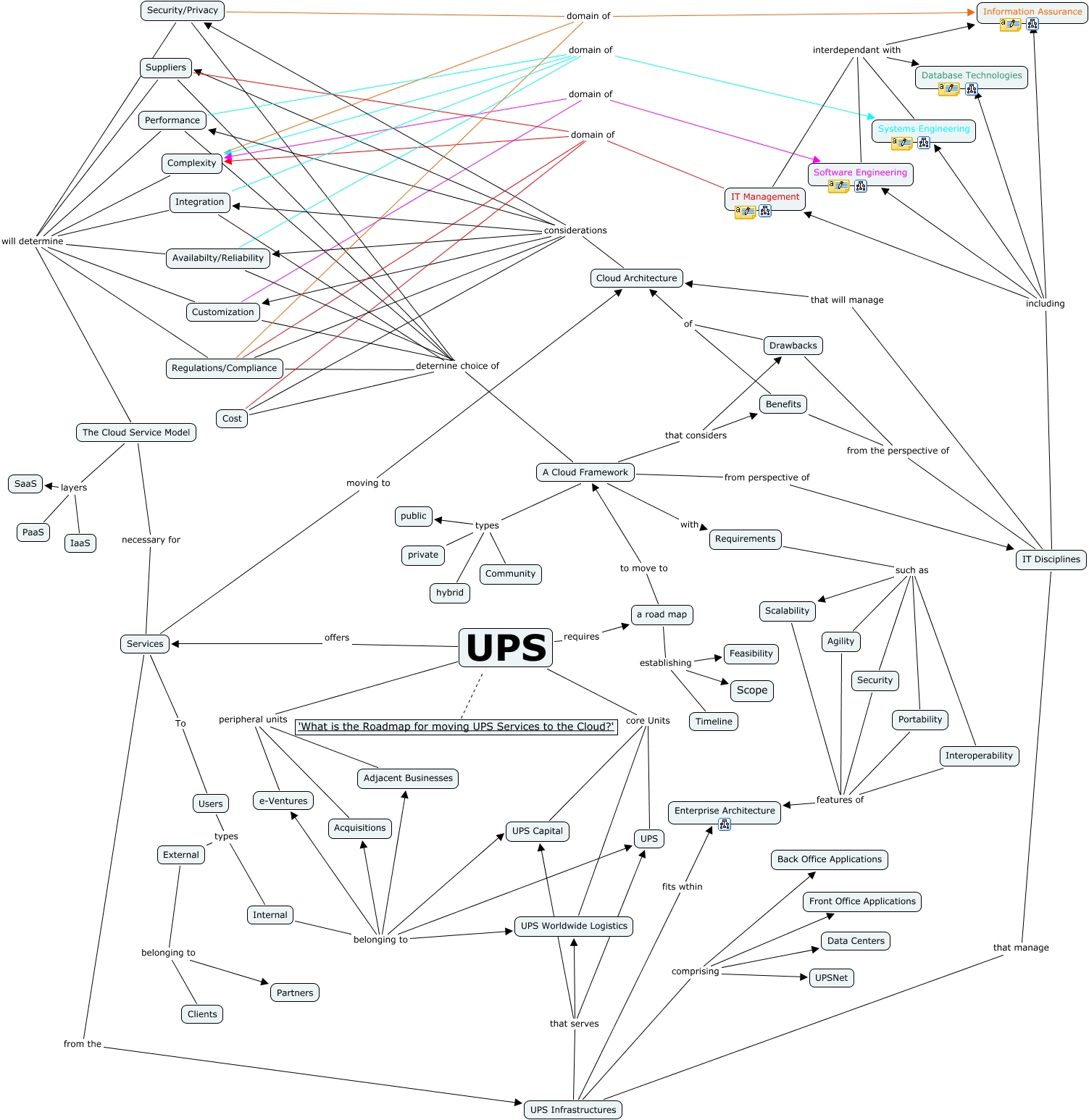 CMAP Core UPS Roadmap How UPS can move to a Cloud Computing environment?